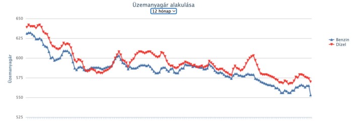 Váratlanul nagyot csökkent a benzin ára itthon 2