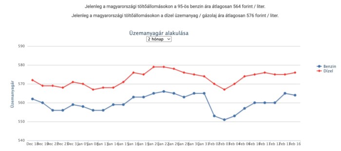 Csökken az üzemanyag ára a hazai kutakon 1