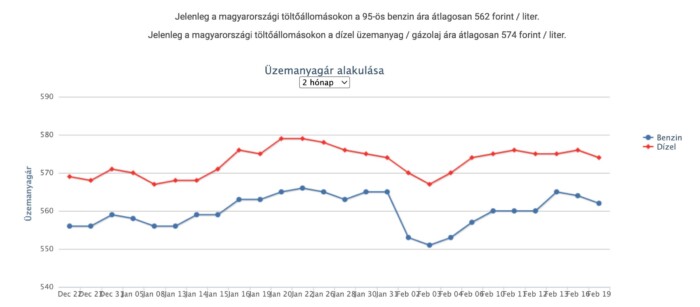 Ekkora áremelés jöhet a hazai benzinkutakon 1