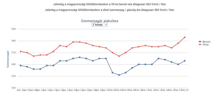 Újabb drágulás jön a hazai kutakon, most ennyivel emelik az árakat 1