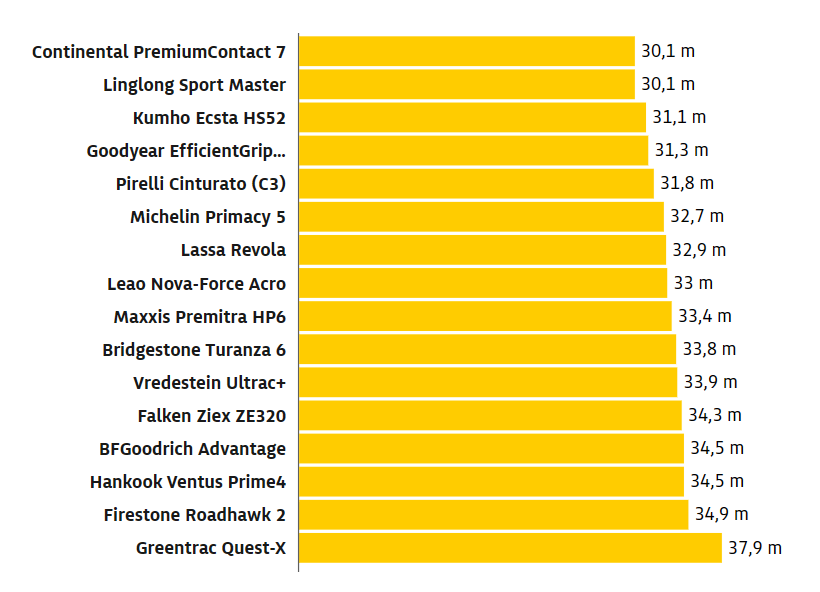 Mutatjuk, melyik nyári gumit kerüld el nagy ívben ‒ gumiteszt 2026 4 Mutatjuk, melyik nyári gumit kerüld el nagy ívben ‒ gumiteszt 2026 4