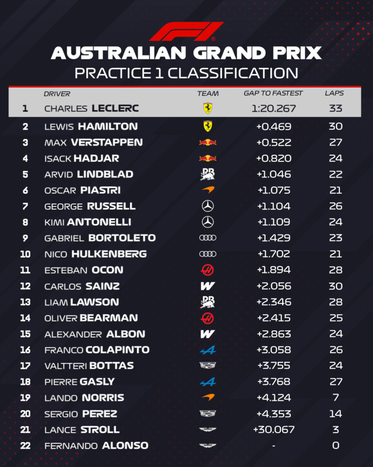 Leclerc-é az év első edzése, a világbajnok sehol 8