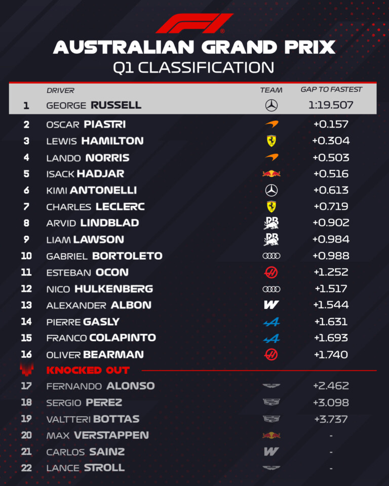 Tarolt a Mercedes az F1 első 2026-os időmérőjén 2