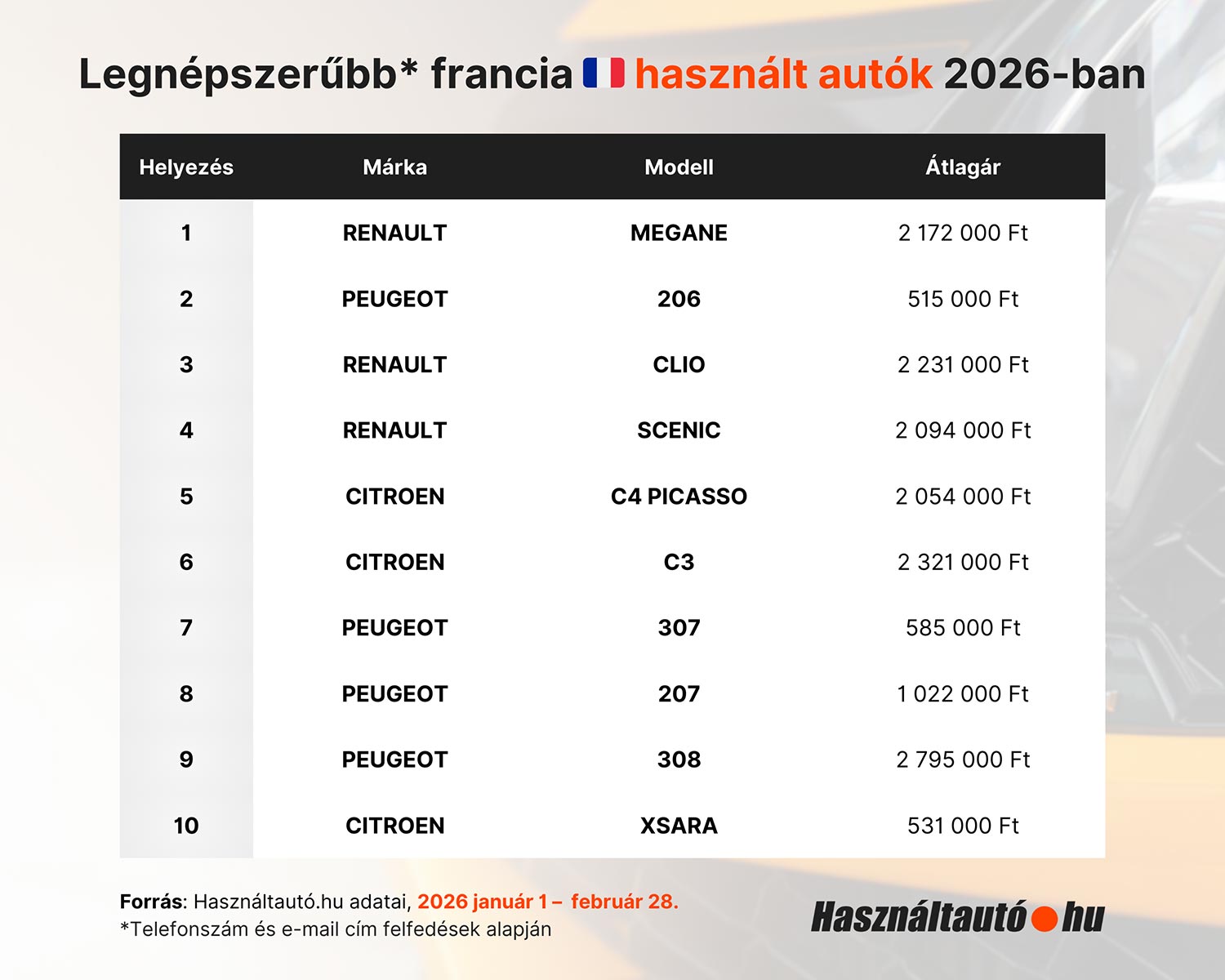Ezek a legnépszerűbb francia használt autók itthon 1
