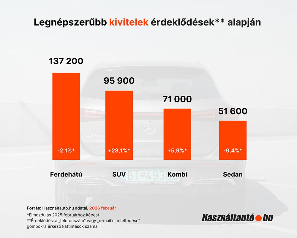 Kilőtt a magyar használtautó-piac, ez az oka 1