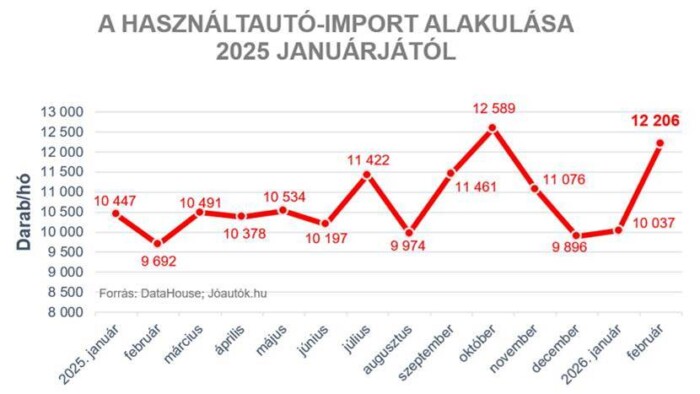 Ezekre a használt autókra ismét rákaptak a magyarok 1