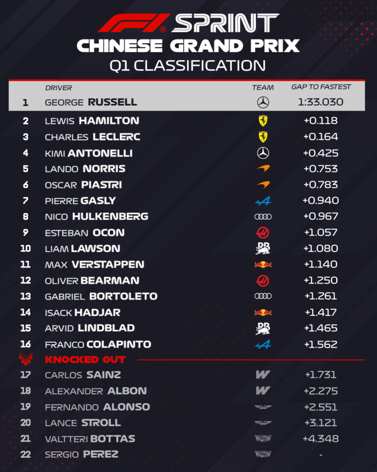Dominált a Mercedes, Verstappen sehol 2