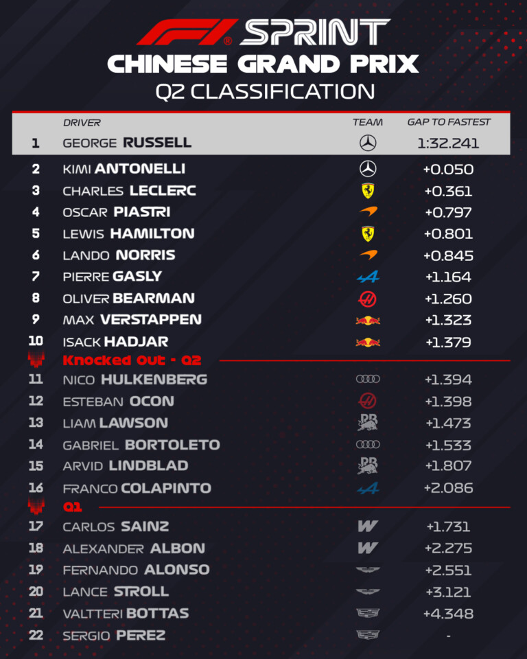 Dominált a Mercedes, Verstappen sehol 3