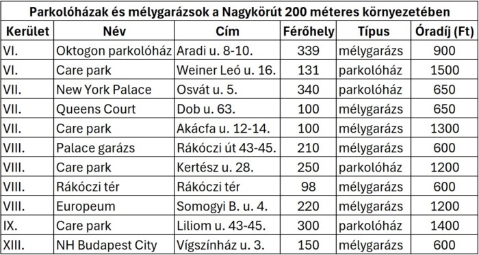Így írják át a parkolást Budapesten 3