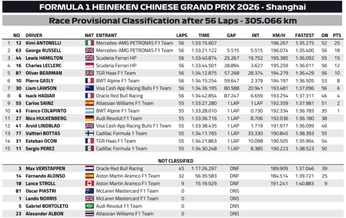 Tálcán nyújtotta a Ferrari Antonelli első F1-győzelmét 13