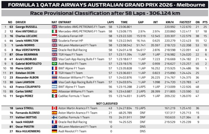Küzdelmes Mercedes-sikerrel indult az F1 új korszaka 11