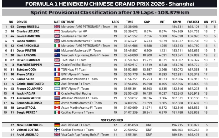 Biztonsági autó és Mercedes-büntetés az év első F1-sprintjén 8