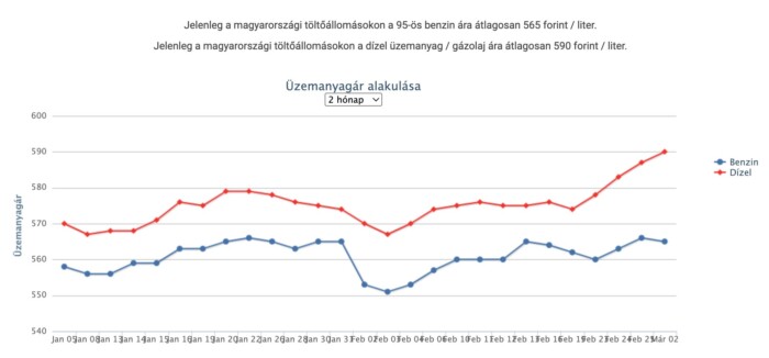 Kezdődik: máris emelik az üzemanyag árát itthon 1