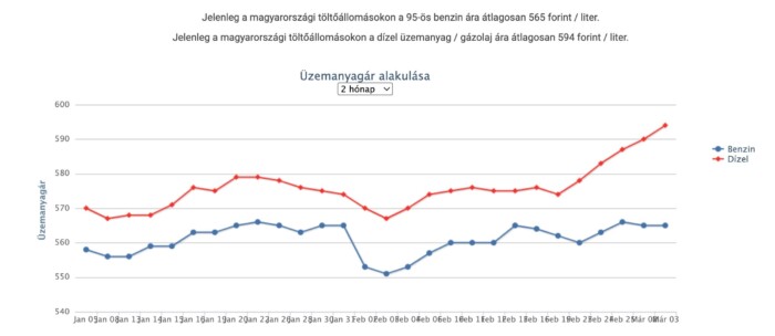 Máris jön az érezhető áremelés a hazai kutakon, a gázolaj ára elszabadulhat 1