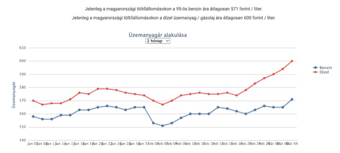 Nincs megállás, most ekkora áremelés jön a hazai kutakon 1 Nincs megállás, most ekkora áremelés jön a hazai kutakon 1