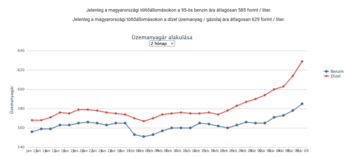 Itt a bejelentés: küszöbön a hatósági áras üzemanyag újbóli bevezetése 1
