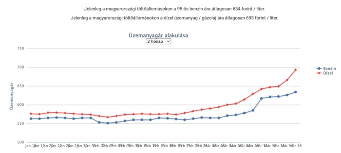 Most érkezett: kezd fogyni az üzemanyag a hazai kutakon, egyre több a korlátozás 1 Most érkezett: kezd fogyni az üzemanyag a hazai kutakon, egyre több a korlátozás 1