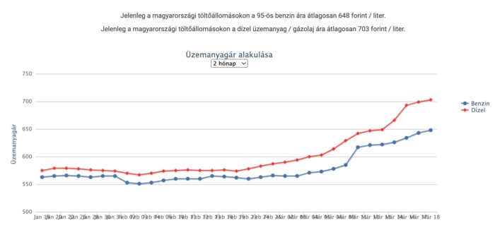 Ebből még baj lehet: újabb brutális drágulás jön az üzemanyagoknál 1