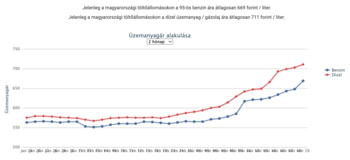 Kezdődik: itt már korlátozza a Mol, mennyit lehet tankolni 1
