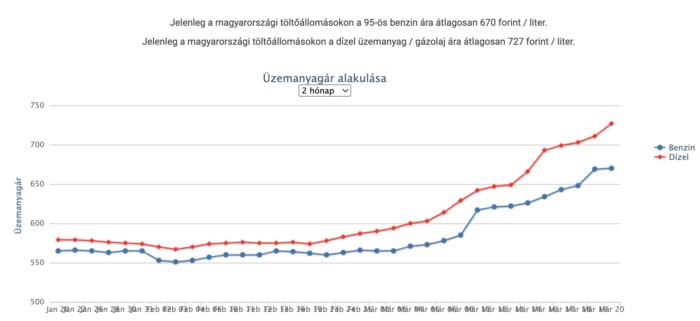 Durvul a helyzet: tüntetésre készülnek a benzinkutak a védett ár miatt 1