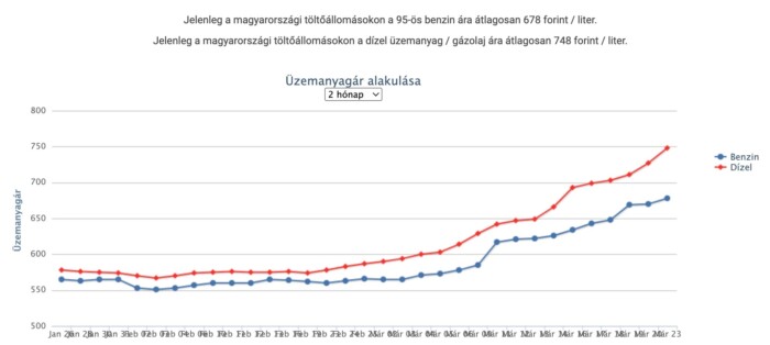 Most érkezett: újabb nagy drágulás jön, ezt nem fogják bírni a védett árak 1