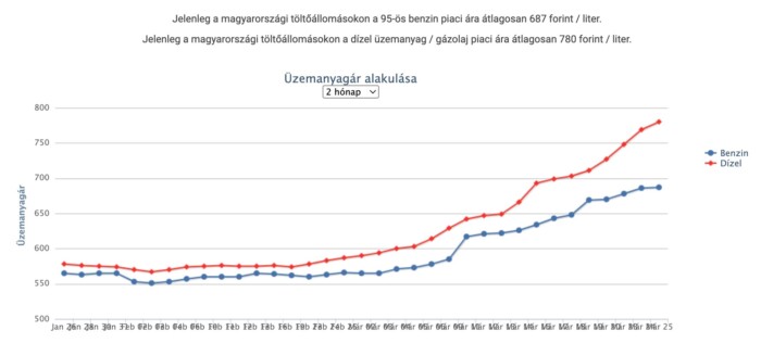 Itt a bejelentés: jön a 800 forintos üzemanyag 1