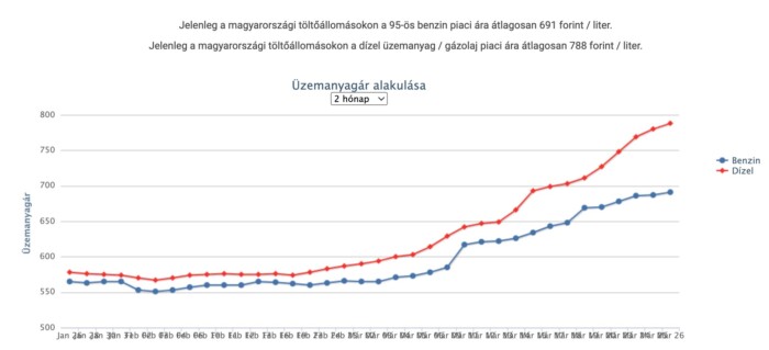 Itt az új bejelentés: arra kérik a magyar autósokat, hogy kevesebbet tankoljanak 1 Itt az új bejelentés: arra kérik a magyar autósokat, hogy kevesebbet tankoljanak 1