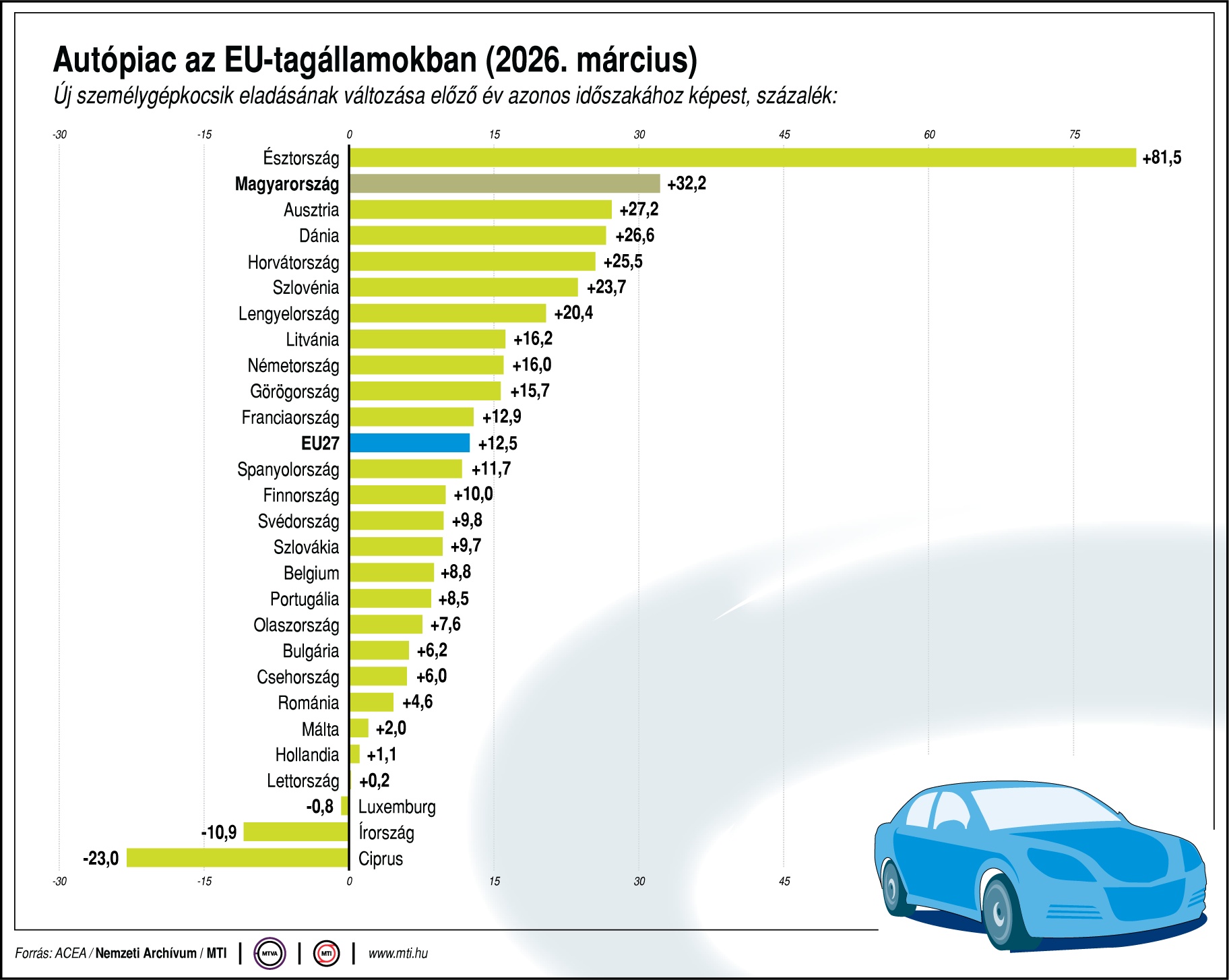 Olyat tettek a villanyautók az eladásokkal, amire nagyon régóta nem volt példa 1 Olyat tettek a villanyautók az eladásokkal, amire nagyon régóta nem volt példa 1