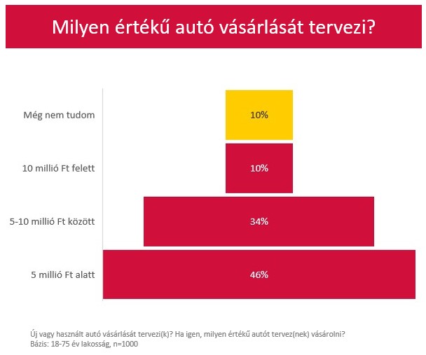 Friss adatok: csak ilyen autóra telik a magyaroknak 2