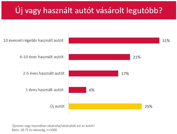 Friss adatok: csak ilyen autóra telik a magyaroknak 1