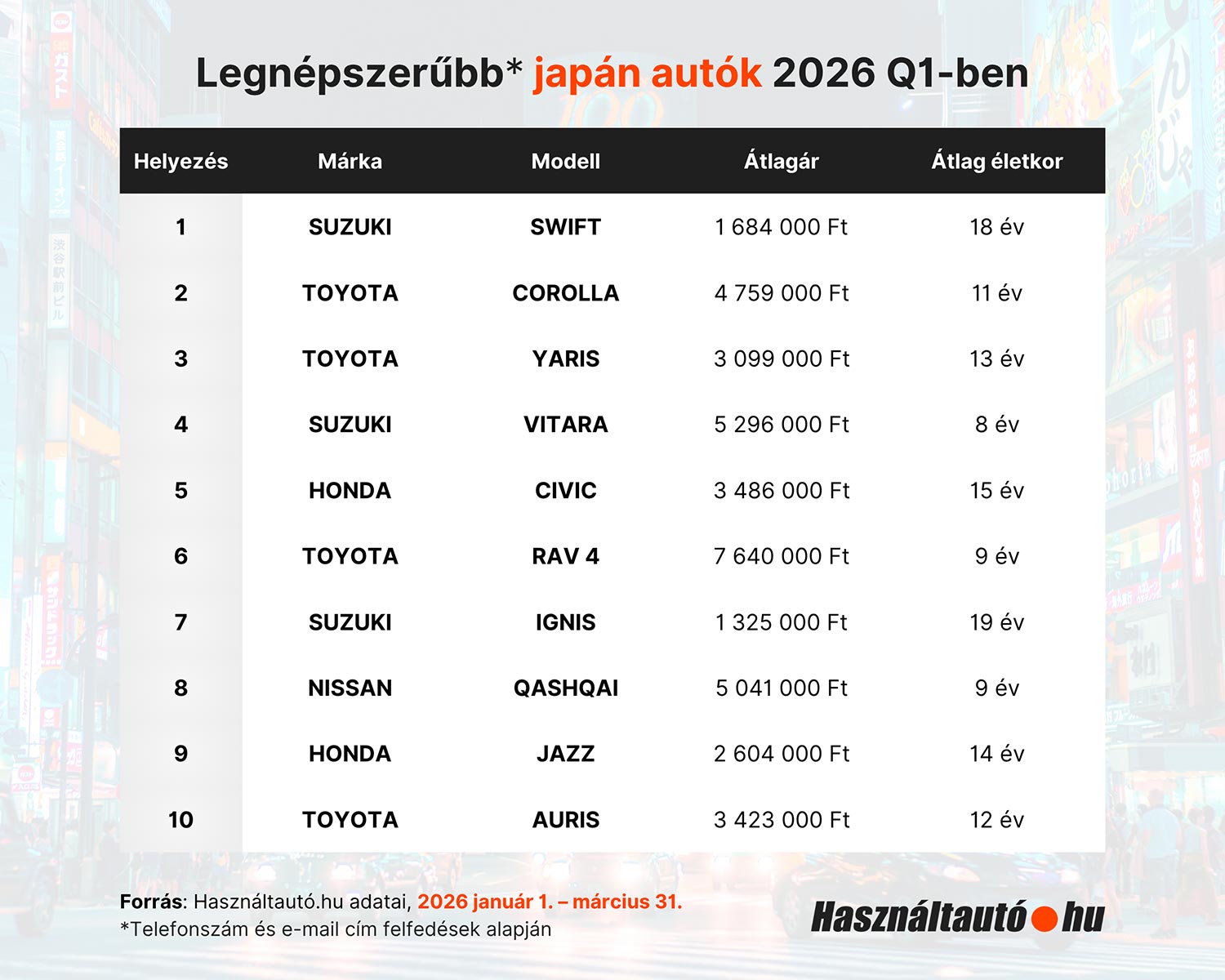 200 ezer km? Kit érdekel, a magyarok így is kapkodnak ezekért az autókért 1