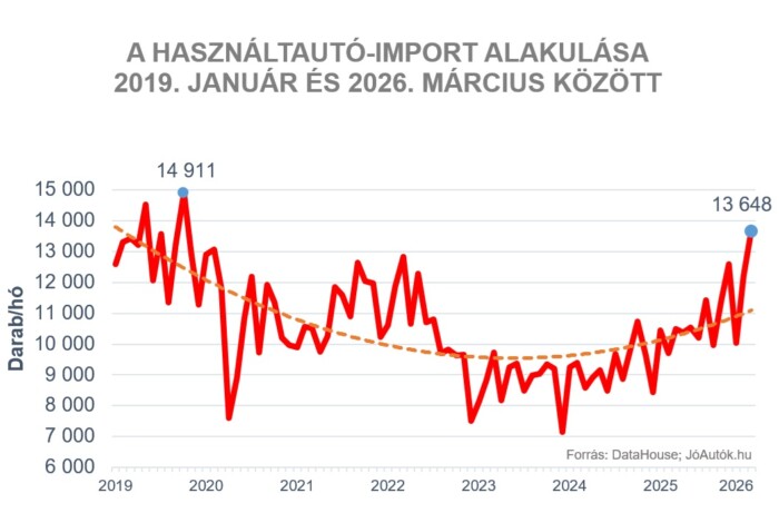 Rekordmennyiségű autó érkezik Magyarországra 1