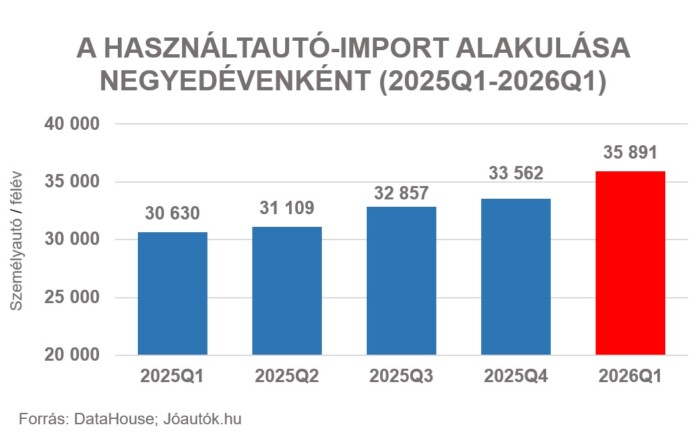 Rekordmennyiségű autó érkezik Magyarországra 2