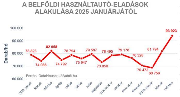 Megjöttek a friss adatok: elképesztő új rekord a magyar használt autóknál 1