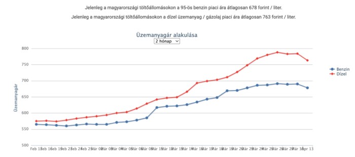 Jókorát csökken az üzemanyag ára itthon 1 Jókorát csökken az üzemanyag ára itthon 1