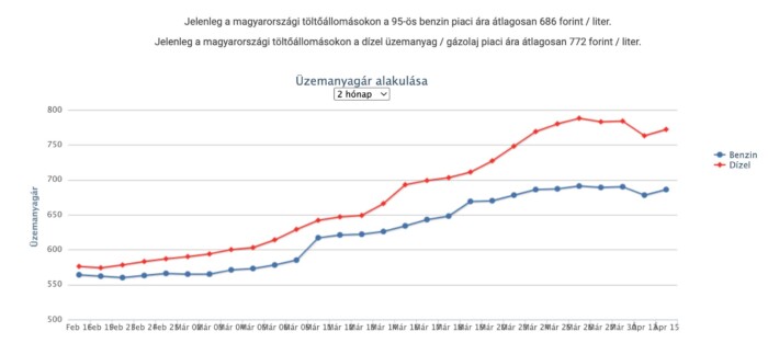 Ismét jócskán csökken az üzemanyagok ára itthon 1