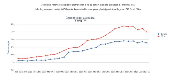 Folytatódik az árcsökkenés a hazai kutakon 1
