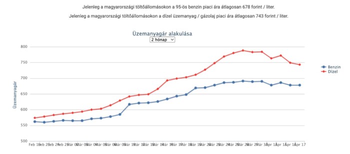Újabb nagyobb áresés jön a hazai benzinkutakon 1