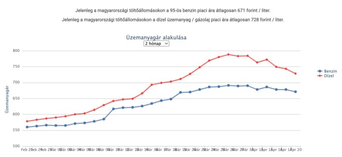 Folytatódik az áresés a hazai benzinkutakon 1