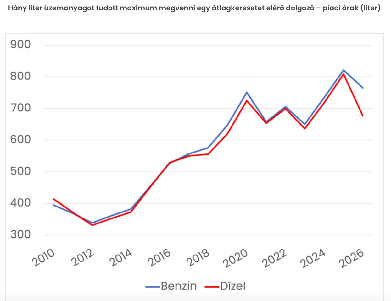 Sokkal több benzint tudnak venni a magyarok, mint 15 éve 1