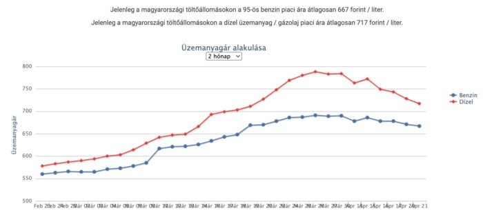 Újabb érezhető áresés jön a hazai benzinkutakon 1