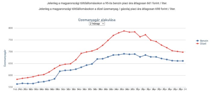 Itt a nagy fordulat, áremelés jön a hazai kutakon 1