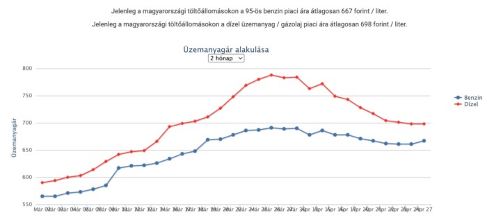 Vége a jó világnak, újabb áremelés jön a kutakon 1