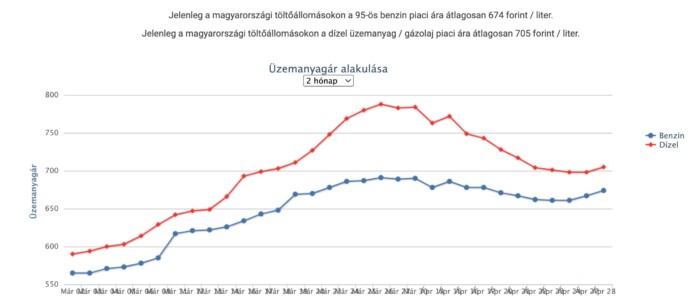 Ennek már a fele sem tréfa: újabb áremelés jön a hazai kutakon 1