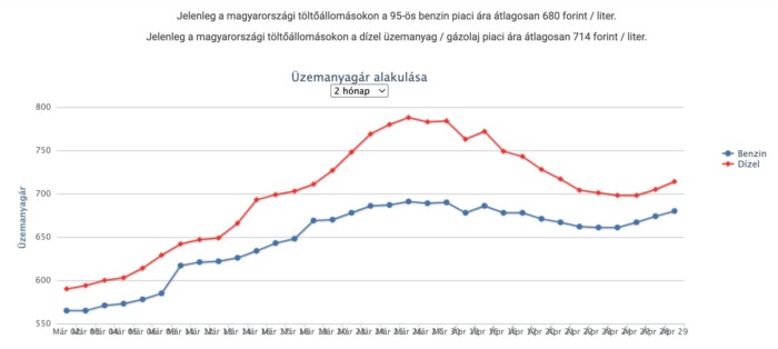 Nincs megállás, tovább drágul az üzemanyag itthon 1