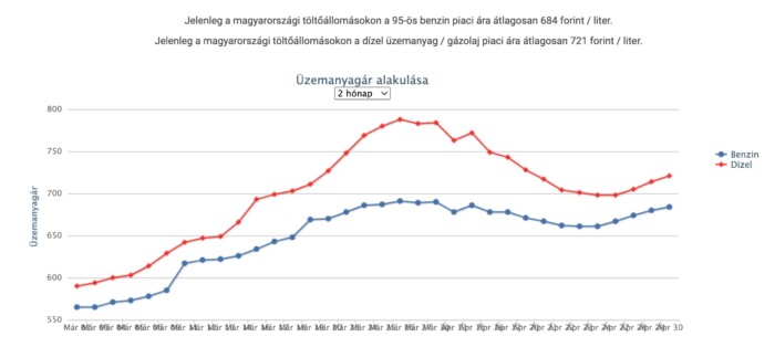Elkerülhetetlen: ismét áremelés jön a hazai kutakon 1