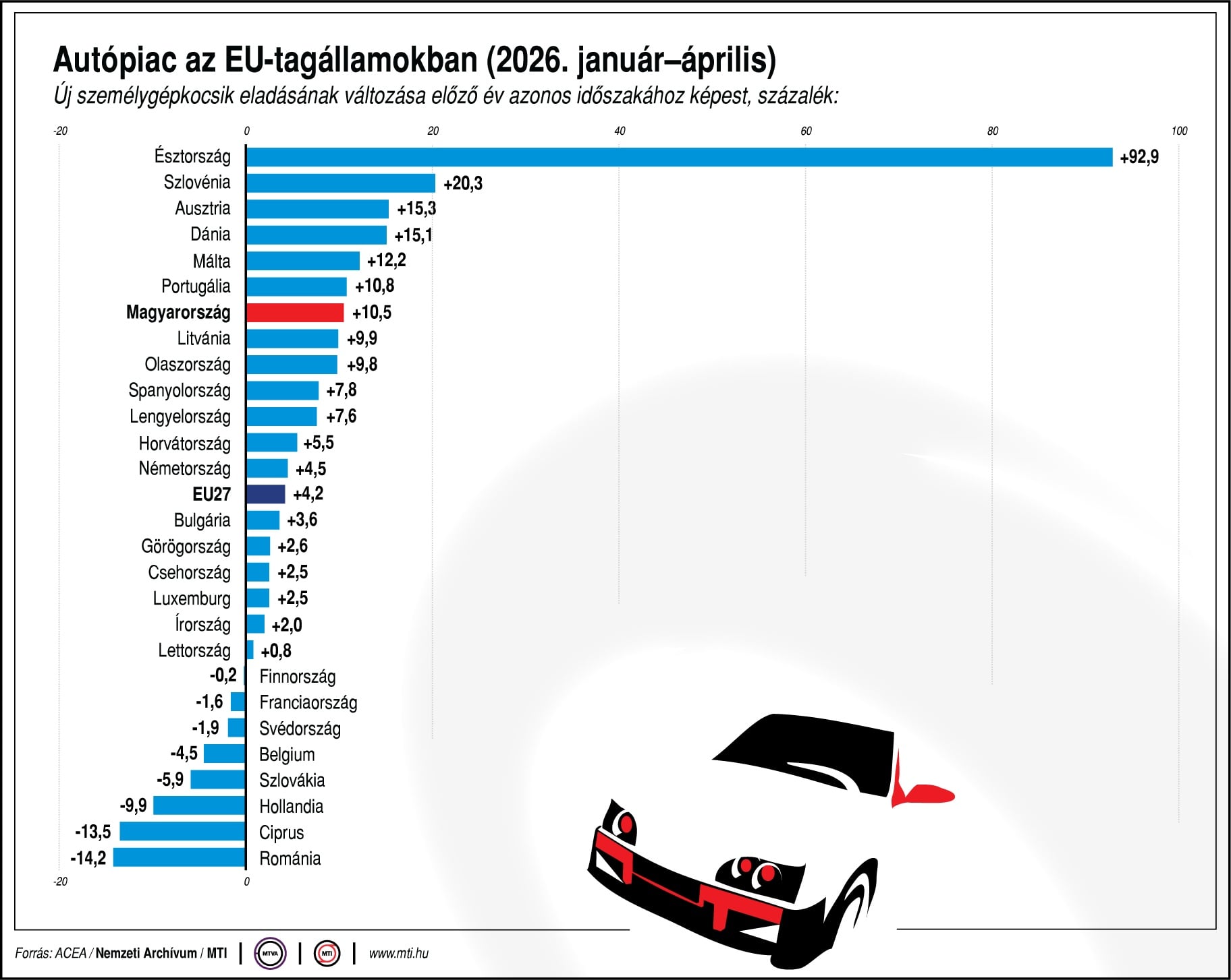 Friss adatok: rákaptak a magyarok a villanyautókra 2 Friss adatok: rákaptak a magyarok a villanyautókra 2