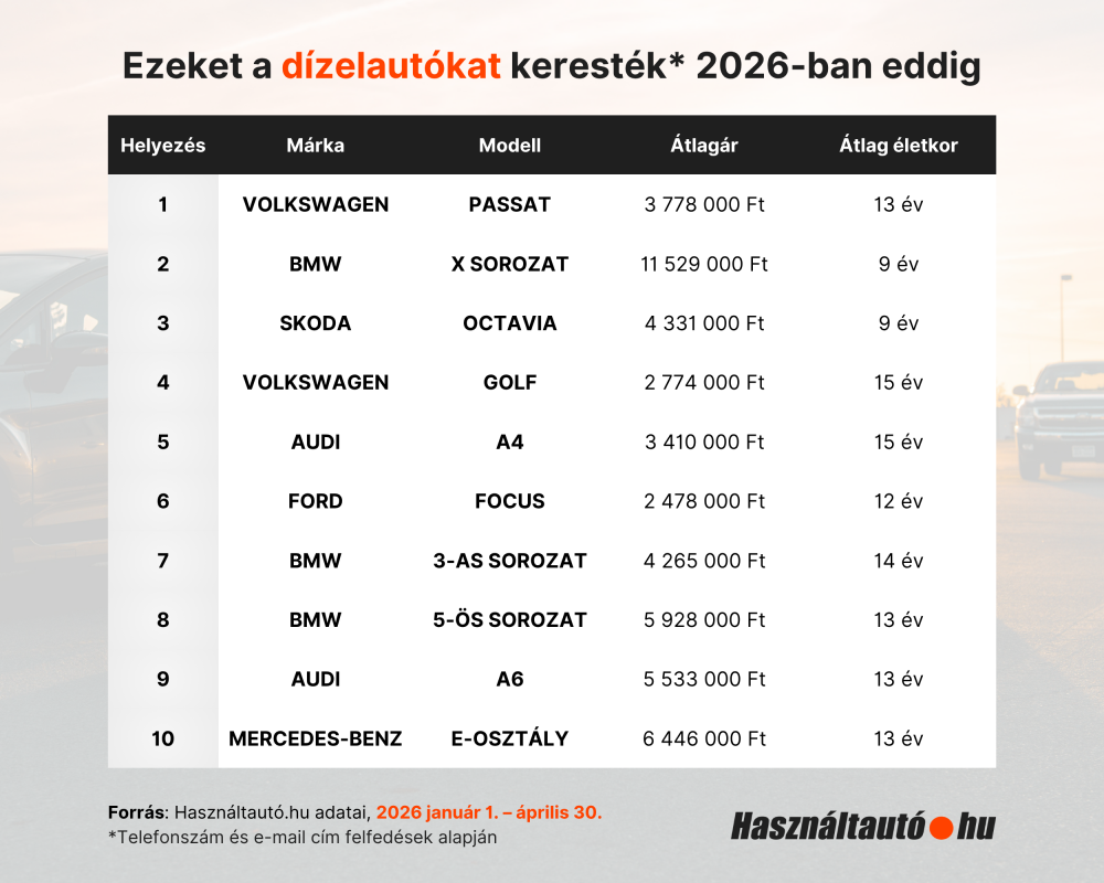 Használtan sem kell a dízelautó a magyar vásárlóknak 3 Használtan sem kell a dízelautó a magyar vásárlóknak 3