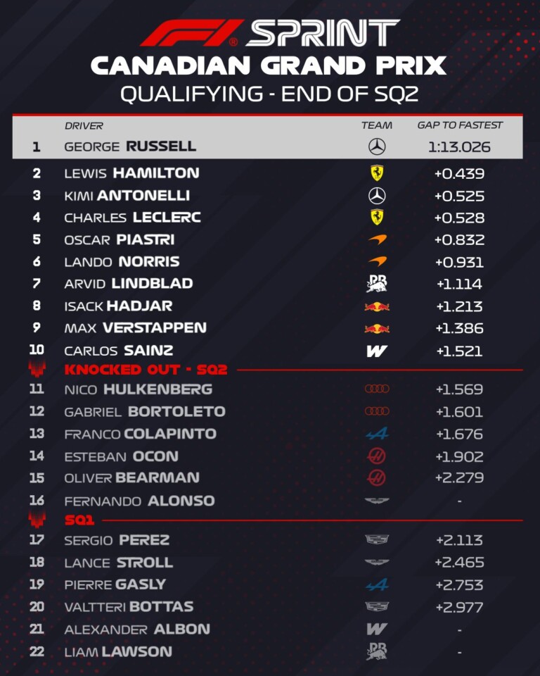 A Mercedes tarolt, Alonso a falban sprintkvalin Kanadában 2 A Mercedes tarolt, Alonso a falban sprintkvalin Kanadában 2