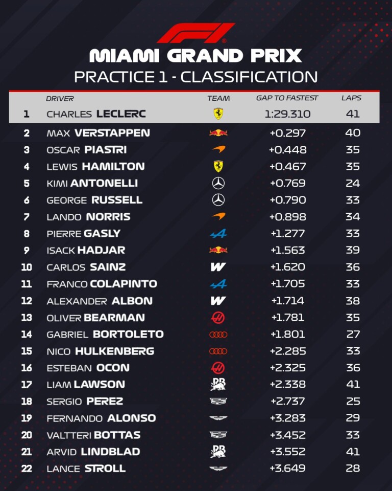 Ferrari-elsőséggel tért vissza az F1 Miamiban 3